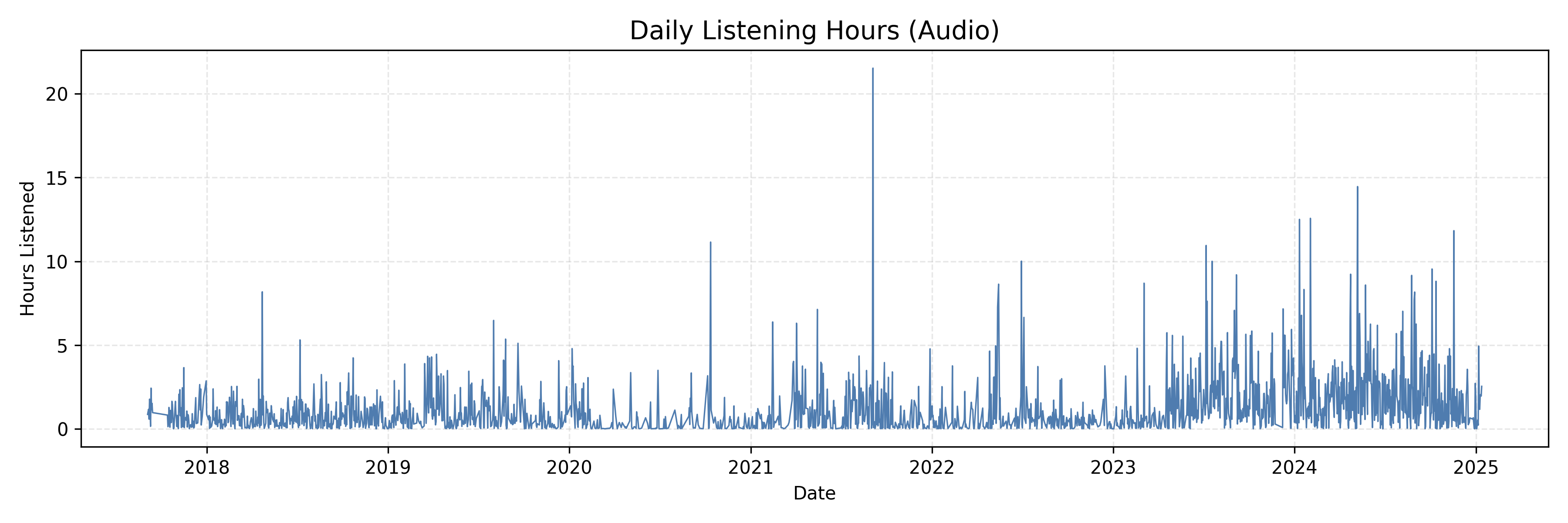Chart displaying my daily listening hours for the past eight years.
